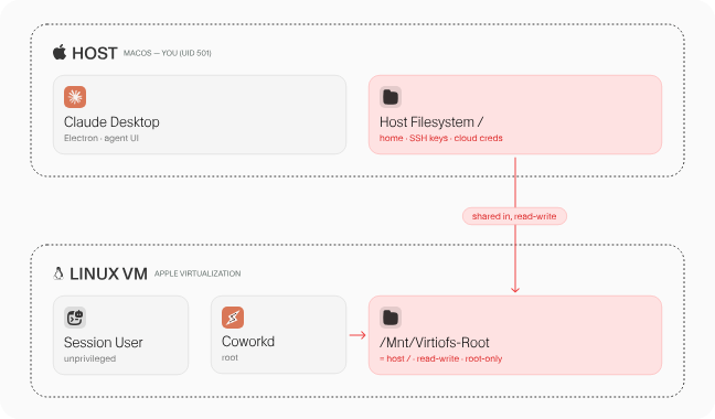 SharedRoot evade Claude Cowork e raggiunge tutti i file del Mac 3 image 635