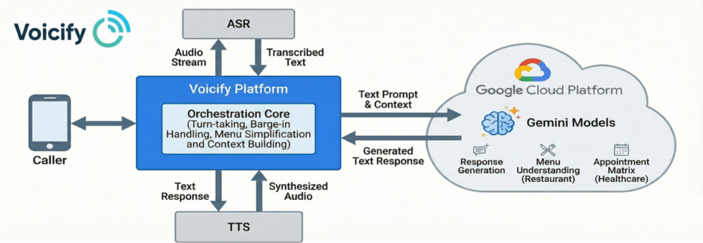 Google Cloud accelera con CodeMender, AlloyDB e AI per imprese e call center 5 image 644