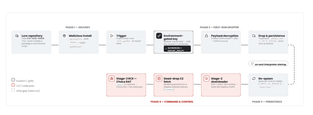 ChocoPoC infetta i ricercatori con PoC trojanizzati su GitHub e PyPI 4 image 81