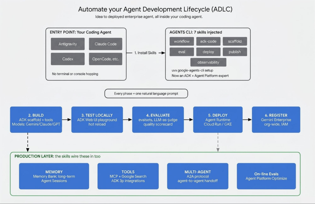 Google Cloud unifica agenti e dati e blinda identità, costi e crittografia 4 image 816
