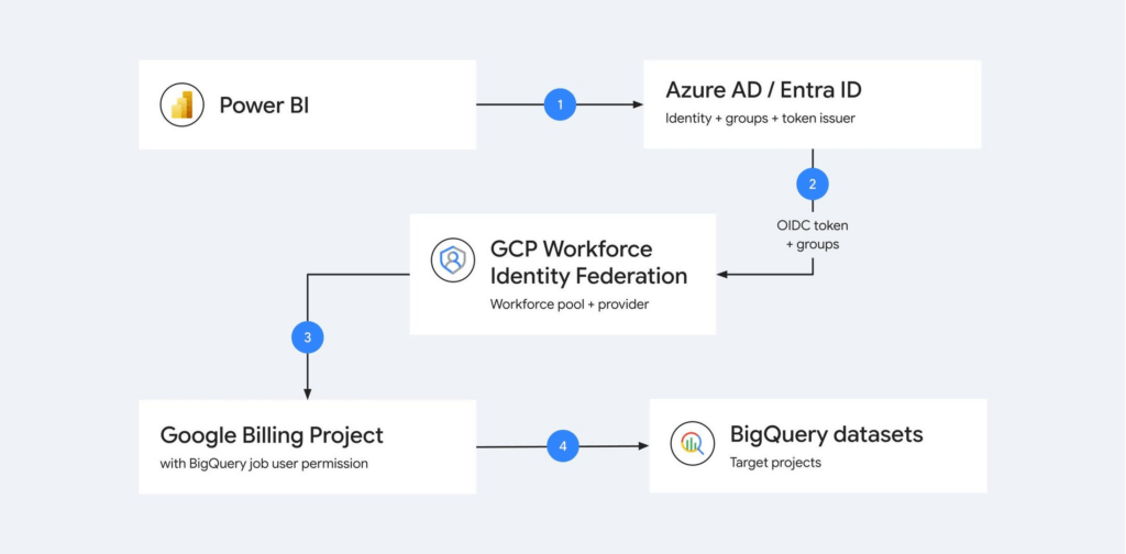Google Cloud unifica agenti e dati e blinda identità, costi e crittografia 8 image 820