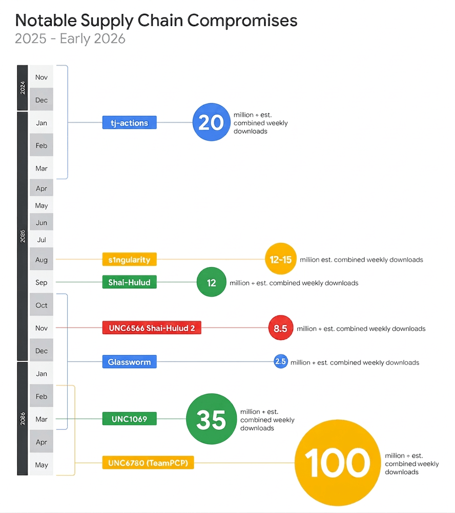 Google avverte: gli attacchi supply chain open source cresceranno ancora 3 image 873