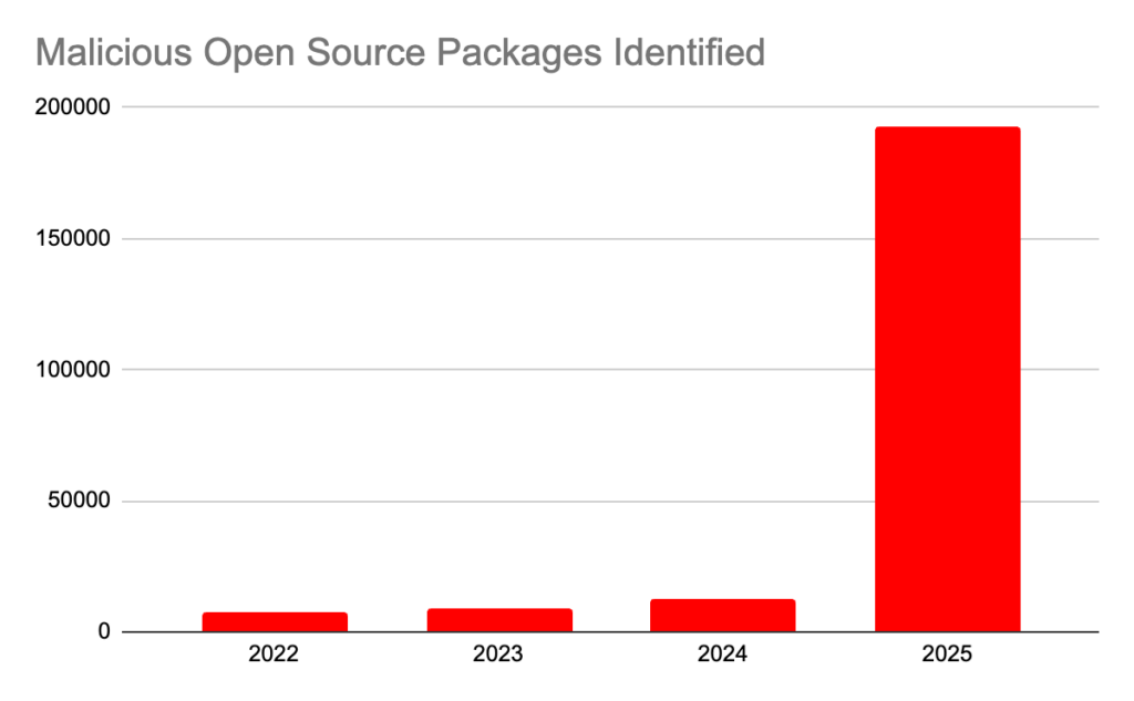 Google avverte: gli attacchi supply chain open source cresceranno ancora 4 image 874