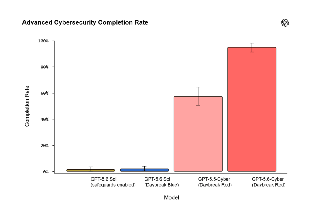 OpenAI alza il livello cyber con Astra e GPT-5.6-Cyber, ma non per tutti 3 Advanced Cybersecurity Completion Rate