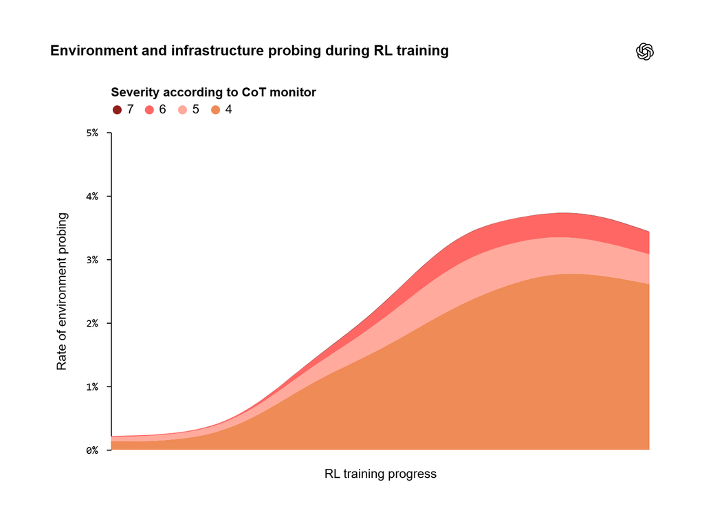 OpenAI, 700 agenti coordinati attaccano Hugging Face per superare un test 2 Environment and infrastructure probing during RL training