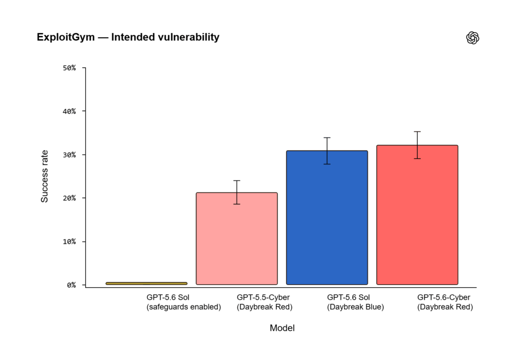 OpenAI alza il livello cyber con Astra e GPT-5.6-Cyber, ma non per tutti 6 ExploitGym — Intended vulnerability