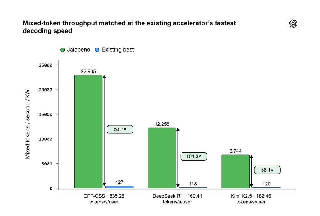 OpenAI rompe il fronte Nvidia: Jalapeño apre la guerra dei chip agentici 4 Mixed token throughput matched at the existing accelerators fastest decoding speed