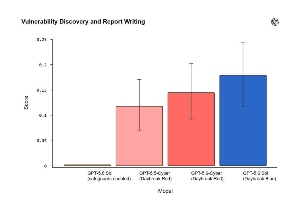 OpenAI alza il livello cyber con Astra e GPT-5.6-Cyber, ma non per tutti 4 Vulnerability Discovery and Report Writing