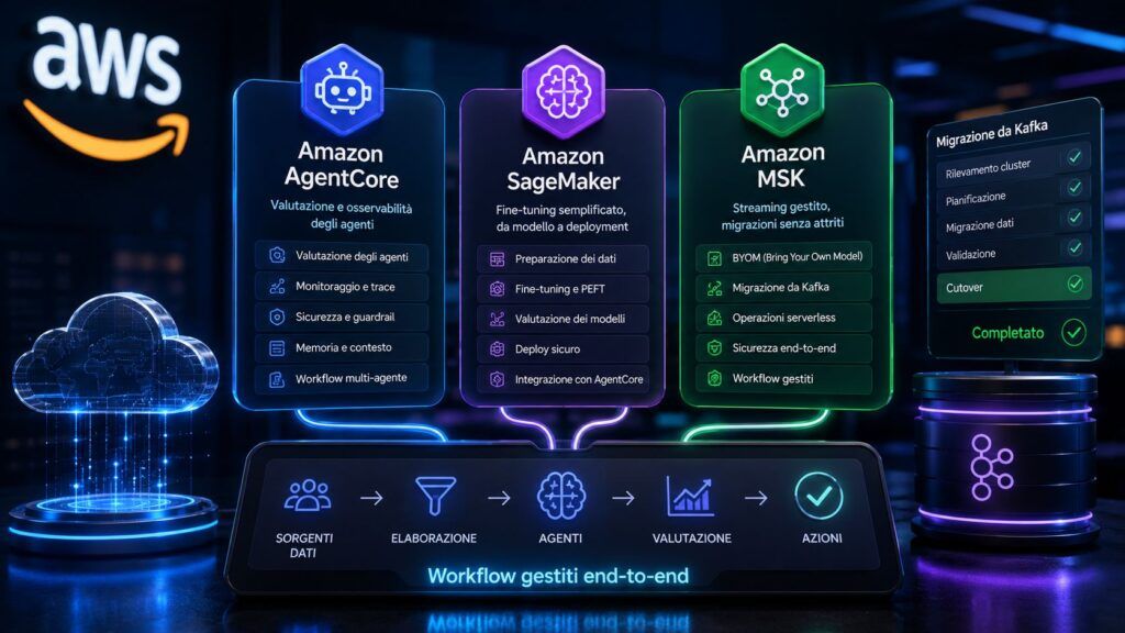 AWS porta agenti AI, fine-tuning e Kafka verso una piattaforma enterprise integrata 3 aws agentcore sagemaker fine tuning kafka msk infografica