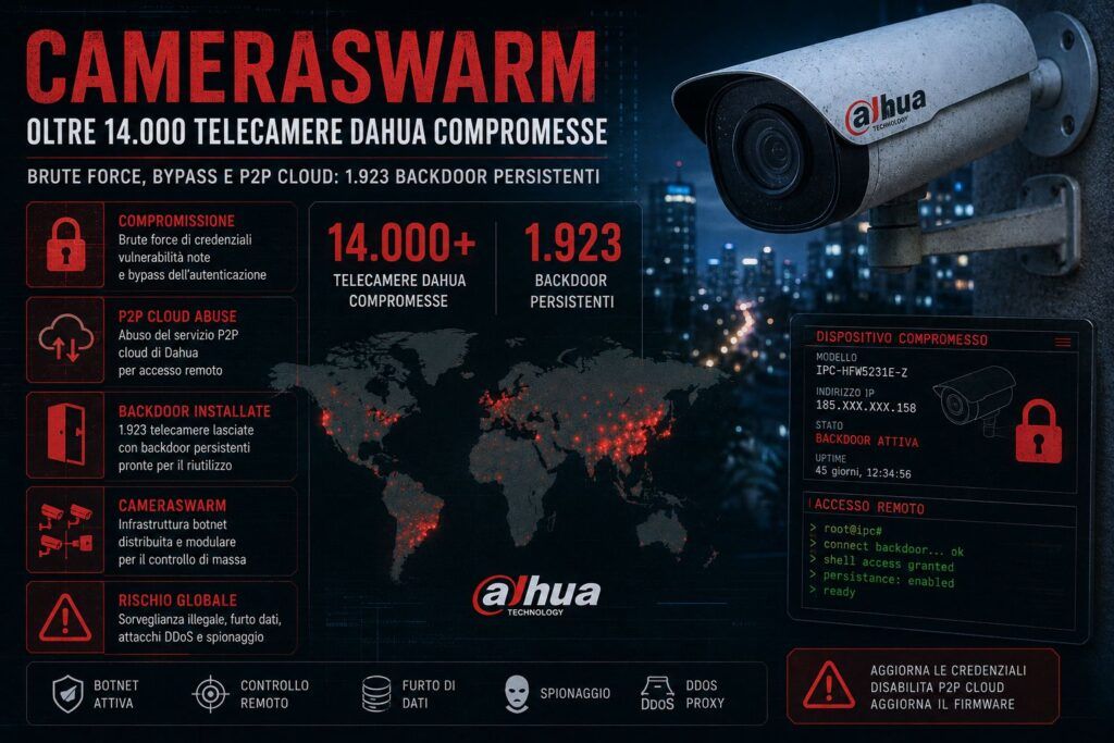 CameraSwarm compromette oltre 14.000 telecamere Dahua e lascia 1.923 backdoor persistenti 4 cameraswarm dahua telecamere backdoor p2p infografica