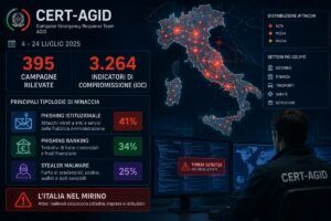 CERT-AGID rileva 395 campagne malevole in tre settimane di luglio