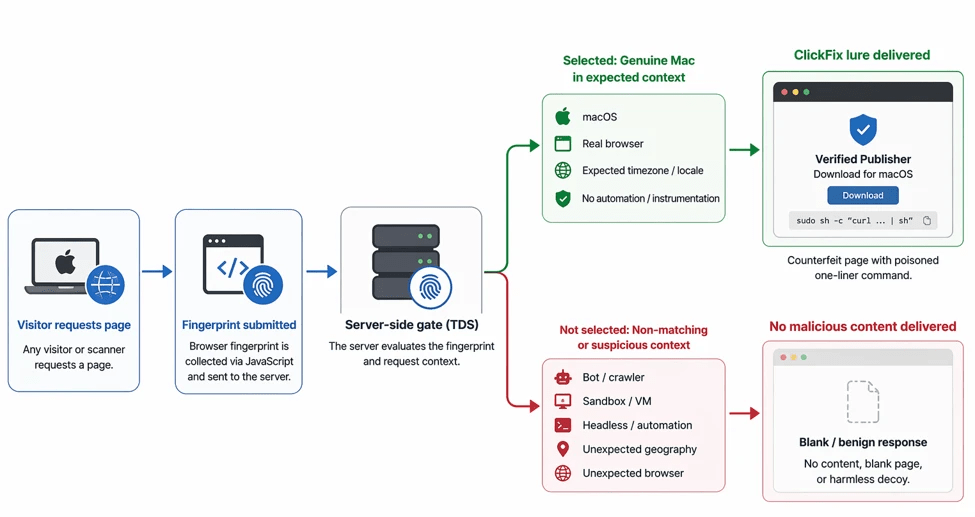 ClickFix su macOS usa il fingerprinting per nascondere Atomic Stealer 6 image 121