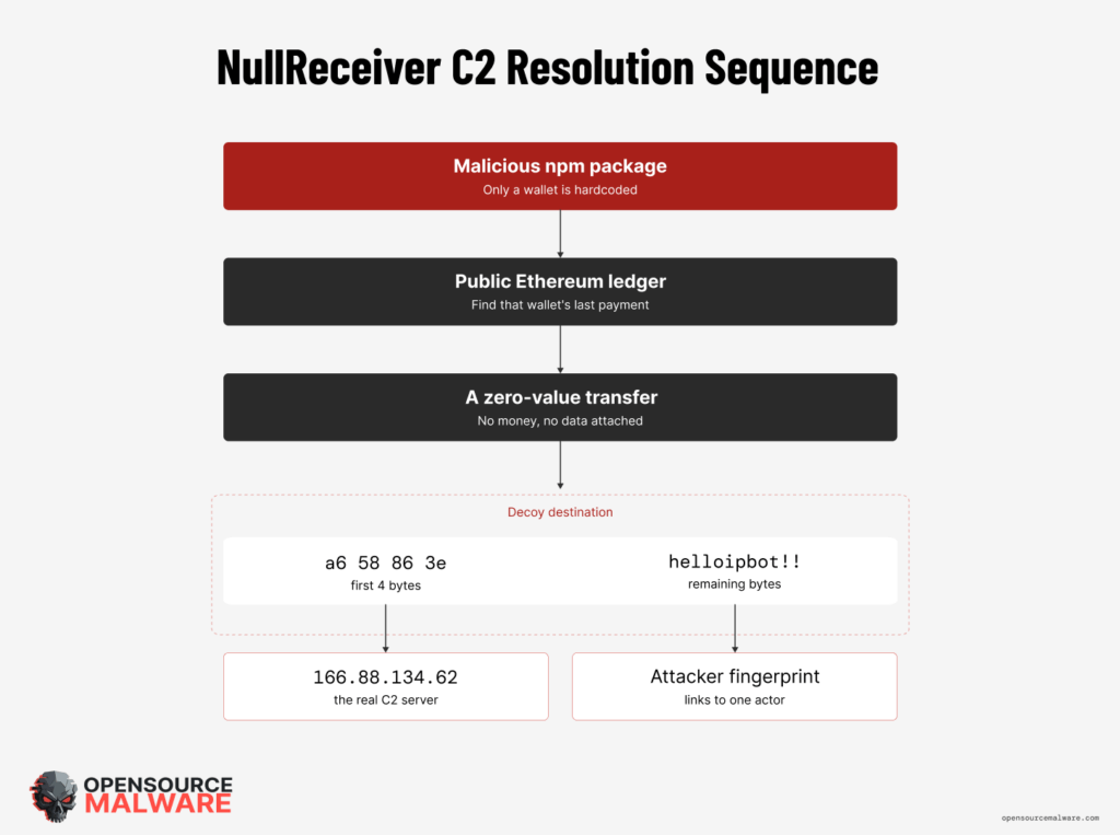 Fiducia digitale a rischio tra API AI scontate, npm e blocchi automatici 5 image 129
