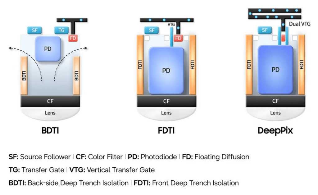 Samsung ISOCELL HPC debutta con DeepPix, Galaxy S27 Ultra resta un’incognita 4 image 141