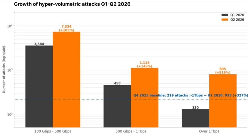 DDoS oltre 1 Tbps crescono del 519% nel secondo trimestre 2026 3 image 165