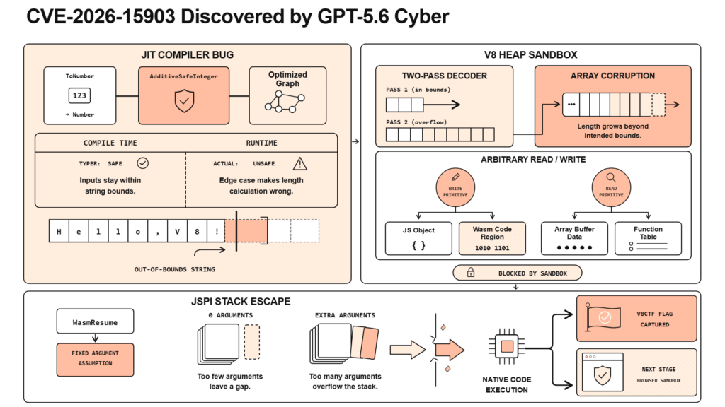 OpenAI alza il livello cyber con Astra e GPT-5.6-Cyber, ma non per tutti 5 image 179