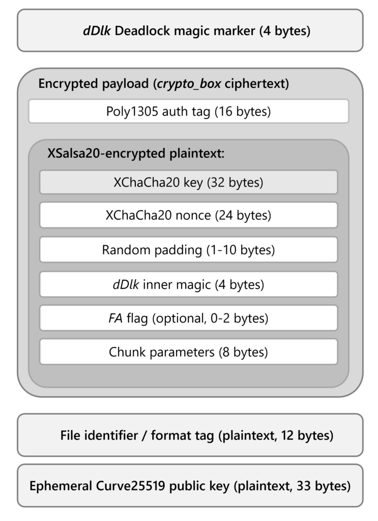 DeadLock ransomware usa Rust, Polygon e Session per resistere ai takedown 3 image 198