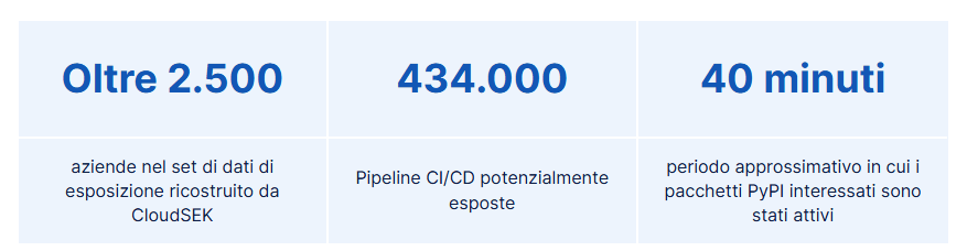 vCenter sotto attacco, LiteLLM avvelenato e SAP espone una RCE critica 5 Tabella con tre colonne che riassume i dati sull'esposizione di aziende, pipeline CI/CD e durata dei pacchetti PyPI.