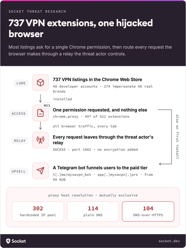 Chrome e npm sotto attacco tra VPN false e slopsquatting AI 3 image 253