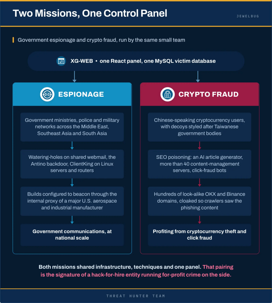 Jewelbug unisce cyberspionaggio e frodi crypto nella stessa infrastruttura 3 image 264