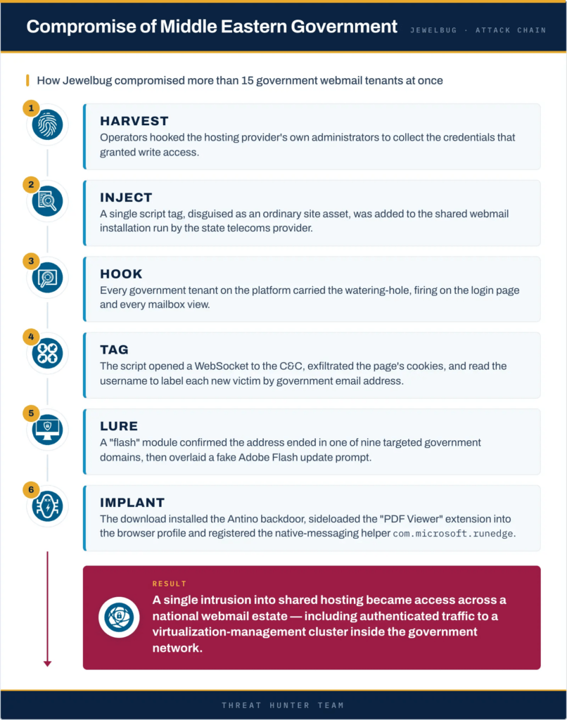 Jewelbug unisce cyberspionaggio e frodi crypto nella stessa infrastruttura 7 image 268