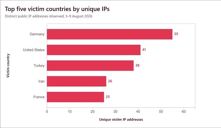 VMware vCenter sotto attacco: due campagne su CVE-2026-59310 e CVE-2026-59309 3 image 280
