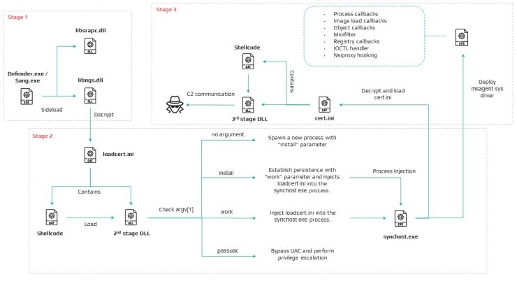 Mustang Panda porta CoolClient nel kernel Windows con un nuovo rootkit 3 image 281