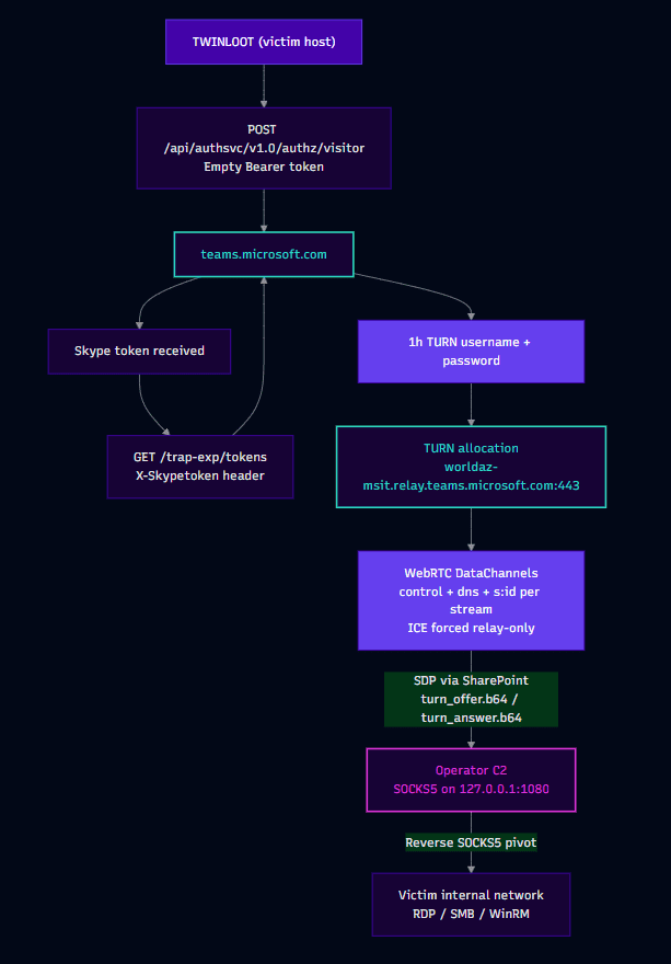 TwinLoot abusa di Teams e SharePoint, Microsoft corregge Search e rimuove WMIC 4 image 331
