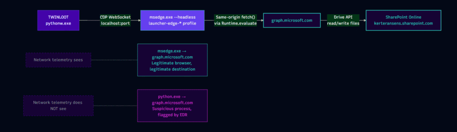 TwinLoot abusa di Teams e SharePoint, Microsoft corregge Search e rimuove WMIC 5 image 332