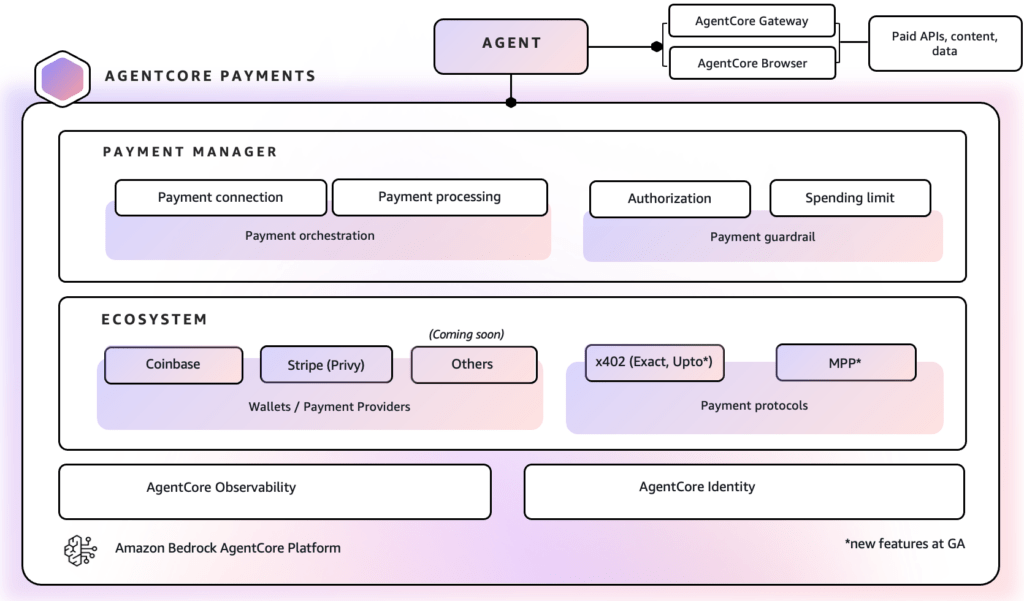 AWS porta i pagamenti negli agenti AI e aggiorna dati, ricerca e infrastrutture 3 image 349