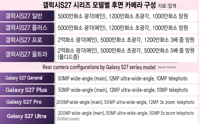 Galaxy S27 Ultra perde una fotocamera e adotta lenti stampate a getto 4 image 35
