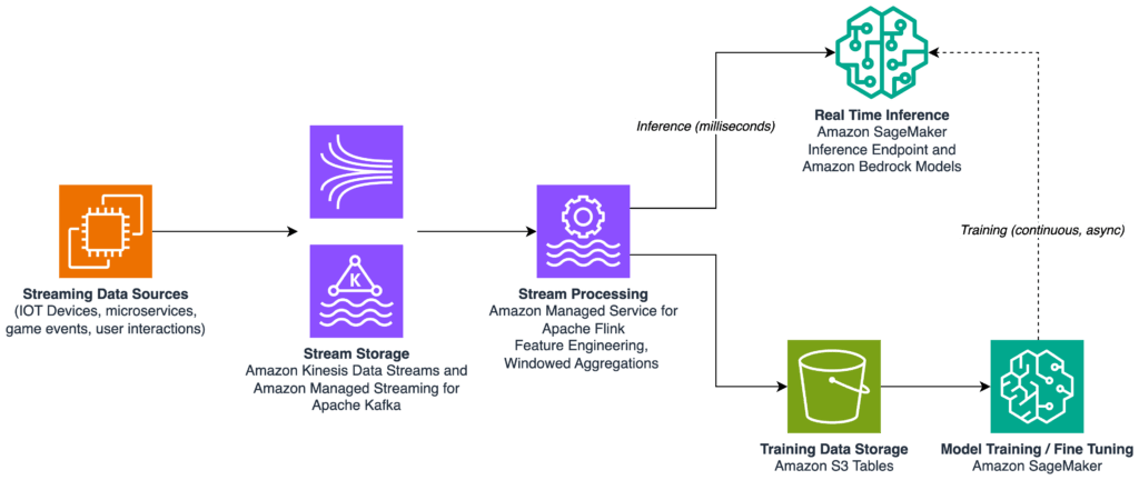 AWS porta i pagamenti negli agenti AI e aggiorna dati, ricerca e infrastrutture 4 image 351