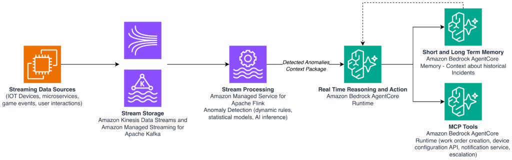 AWS porta i pagamenti negli agenti AI e aggiorna dati, ricerca e infrastrutture 5 image 352