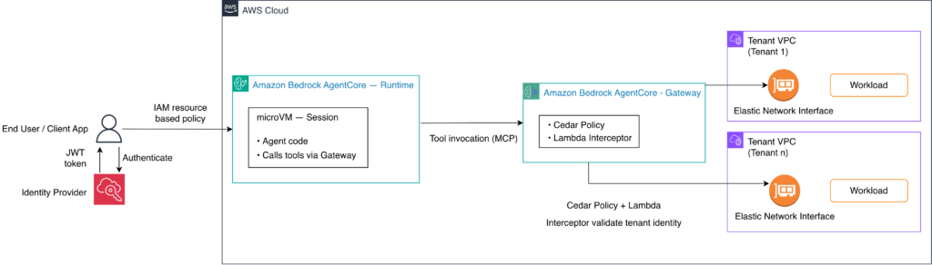 AWS porta i pagamenti negli agenti AI e aggiorna dati, ricerca e infrastrutture 8 image 354