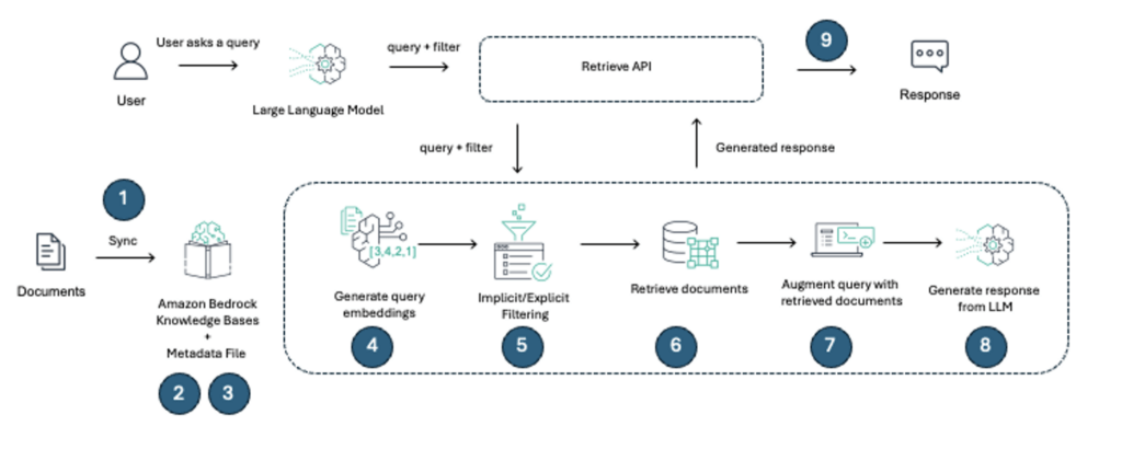 AWS porta i pagamenti negli agenti AI e aggiorna dati, ricerca e infrastrutture 9 image 355