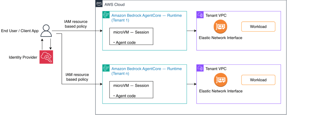AWS porta i pagamenti negli agenti AI e aggiorna dati, ricerca e infrastrutture 13 image 359