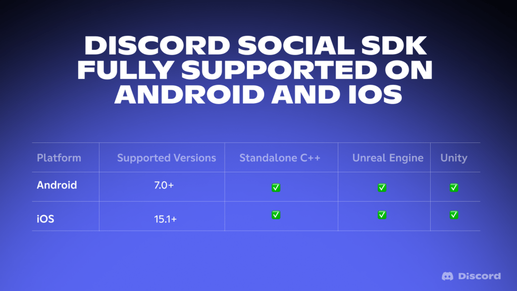 Discord sospende video in Brasile e spinge gaming con WoW, Social SDK e nuovo mobile 5 image 370