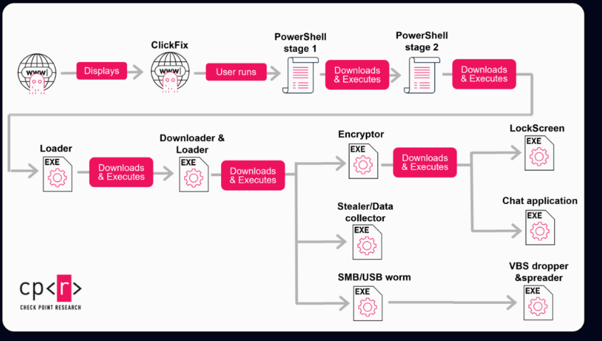 StopAndProtect usa quasi 2.000 siti WordPress per ransomware, furto dati e ClickFix 3 image 390