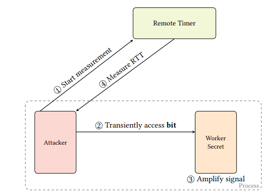 Spectre buca Cloudflare Workers: JWT sottratto tra tenant a 12 bit al secondo 3 image 397