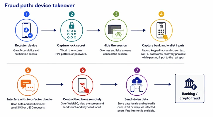 Manic unisce banking malware e spyware: Android diventa una rete di spionaggio mesh 5 image 403
