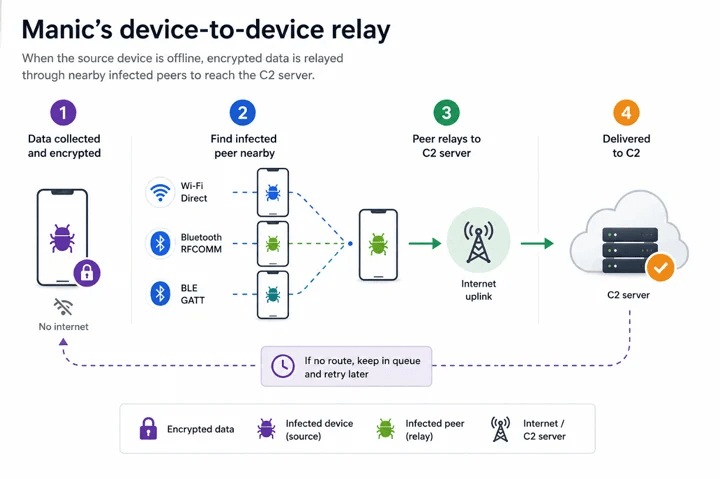 Manic unisce banking malware e spyware: Android diventa una rete di spionaggio mesh 7 image 405