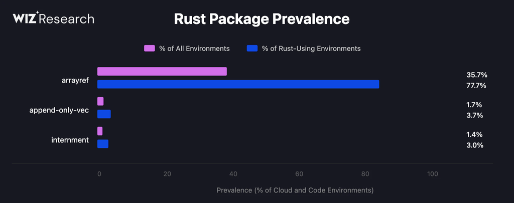 Rust e Firefox sotto attacco: crate compromessi e 77 estensioni legate al furto crypto 3 image 419