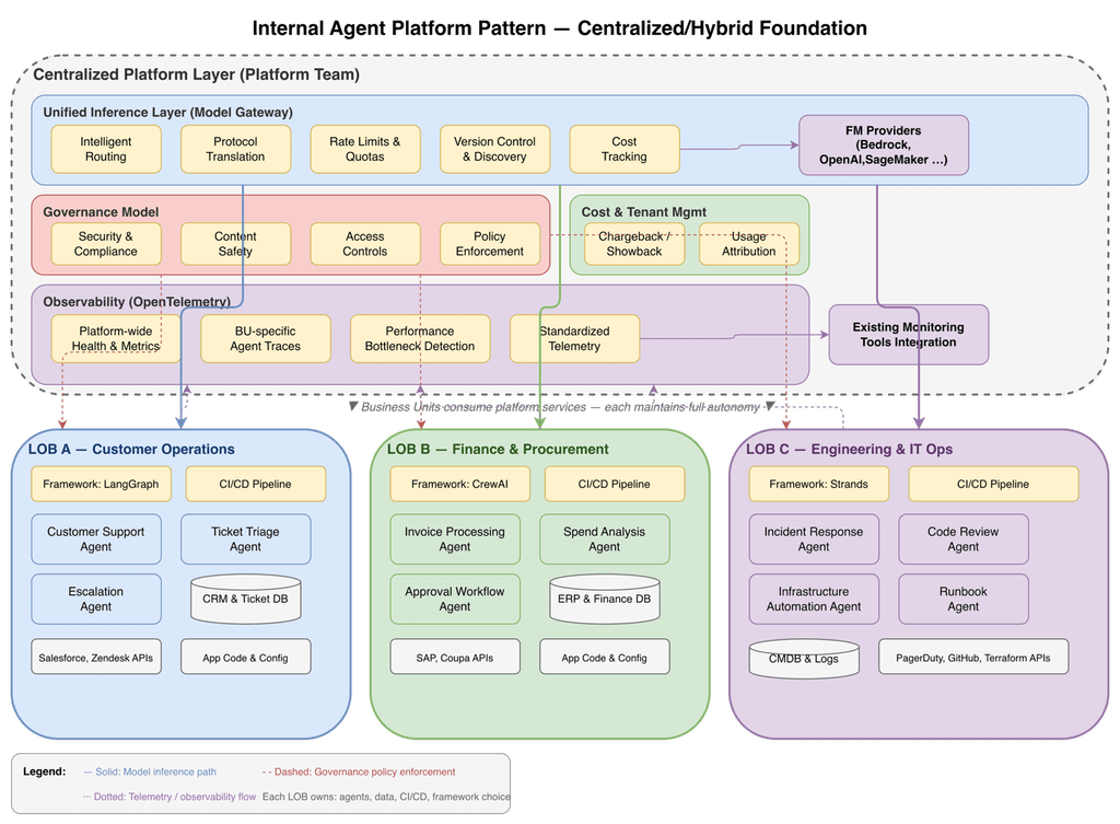 AWS governa gli agenti AI con Dogwood, architetture aperte e controllo dei costi 4 image 429