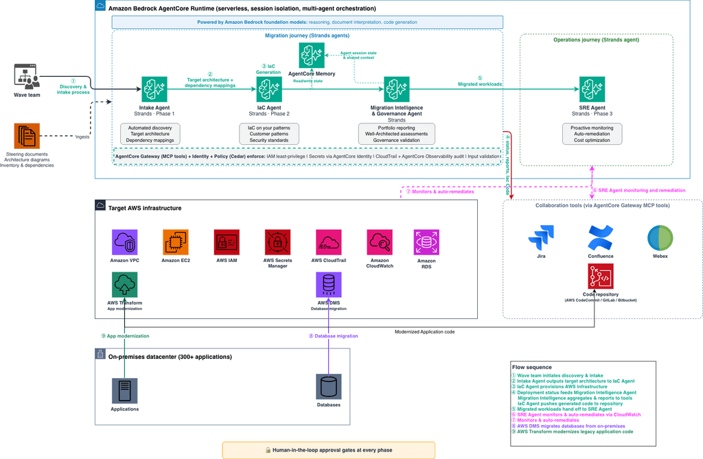AWS governa gli agenti AI con Dogwood, architetture aperte e controllo dei costi 5 image 430