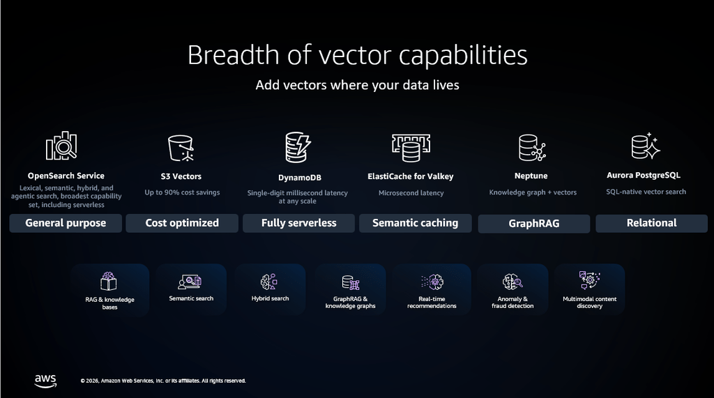 AWS governa gli agenti AI con Dogwood, architetture aperte e controllo dei costi 6 image 431