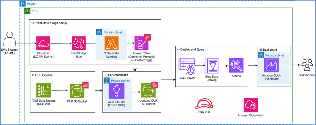 AWS governa gli agenti AI con Dogwood, architetture aperte e controllo dei costi 7 image 432