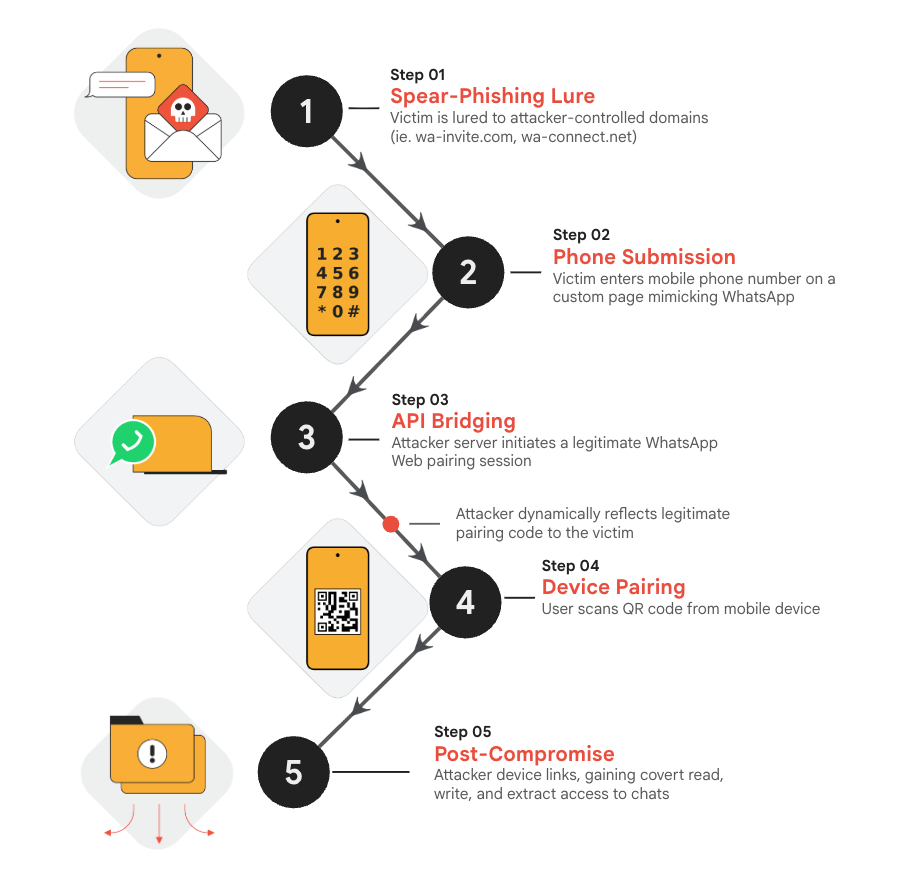 Tre cluster russi abusano OAuth, device code e WhatsApp contro diplomatici e ricercatori 9 image 440