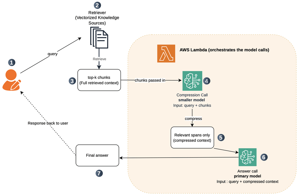 AWS abbassa i costi dei dati e porta l'AI agentica dentro i processi enterprise 9 image 489