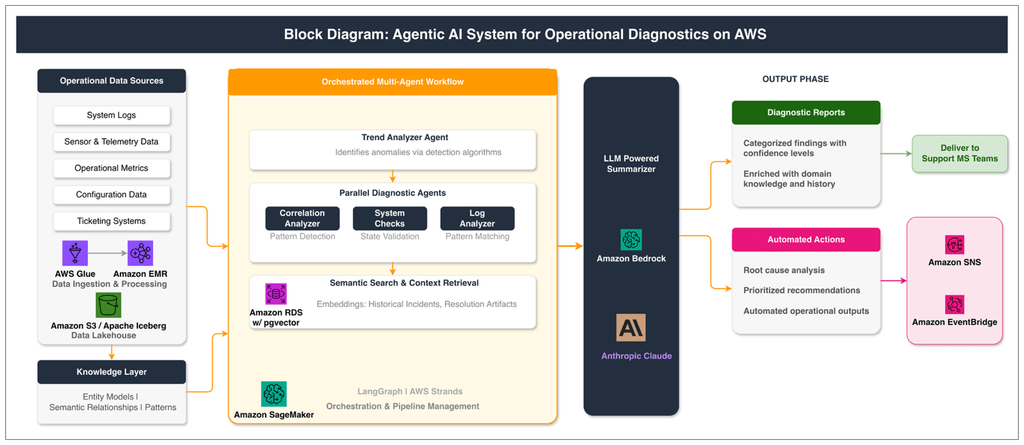 AWS abbassa i costi dei dati e porta l'AI agentica dentro i processi enterprise 10 image 490