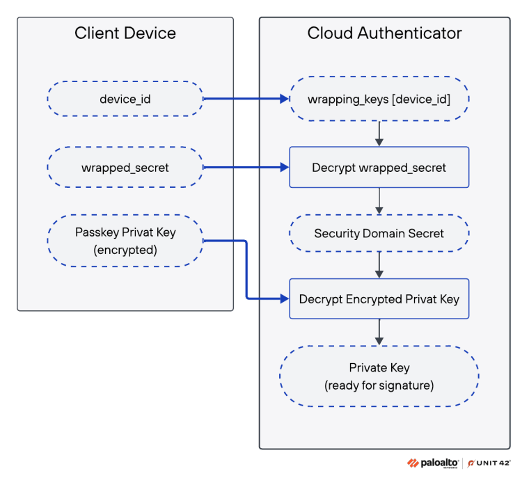 Pass-ta-key espone le passkey sincronizzate di Google Password Manager 6 image 51